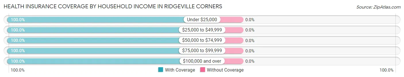 Health Insurance Coverage by Household Income in Ridgeville Corners