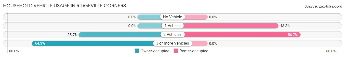 Household Vehicle Usage in Ridgeville Corners