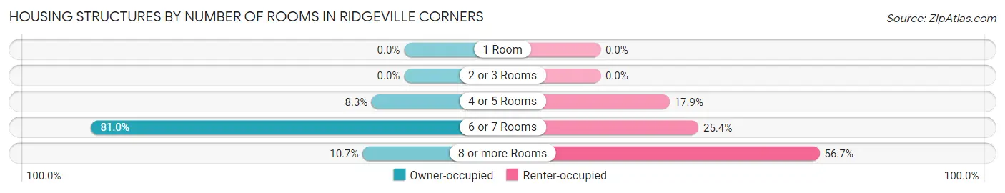 Housing Structures by Number of Rooms in Ridgeville Corners