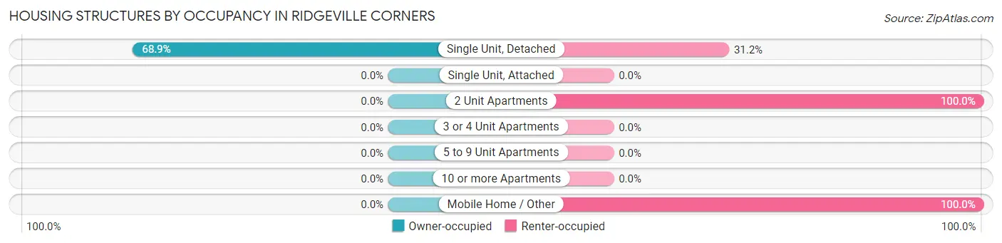 Housing Structures by Occupancy in Ridgeville Corners