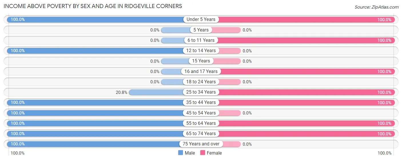 Income Above Poverty by Sex and Age in Ridgeville Corners