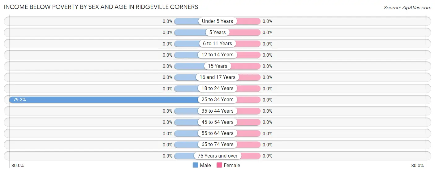 Income Below Poverty by Sex and Age in Ridgeville Corners
