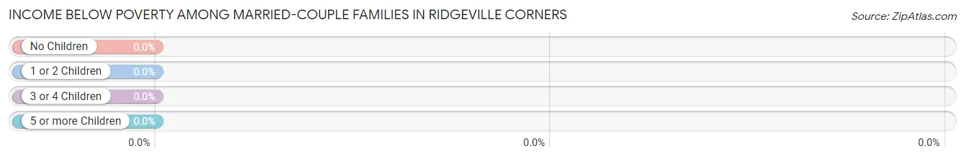 Income Below Poverty Among Married-Couple Families in Ridgeville Corners