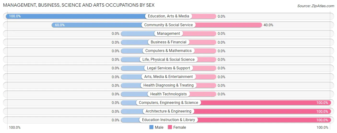 Management, Business, Science and Arts Occupations by Sex in Ridgeville Corners