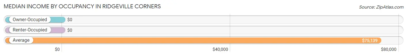 Median Income by Occupancy in Ridgeville Corners