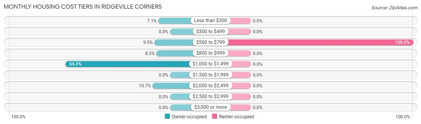 Monthly Housing Cost Tiers in Ridgeville Corners