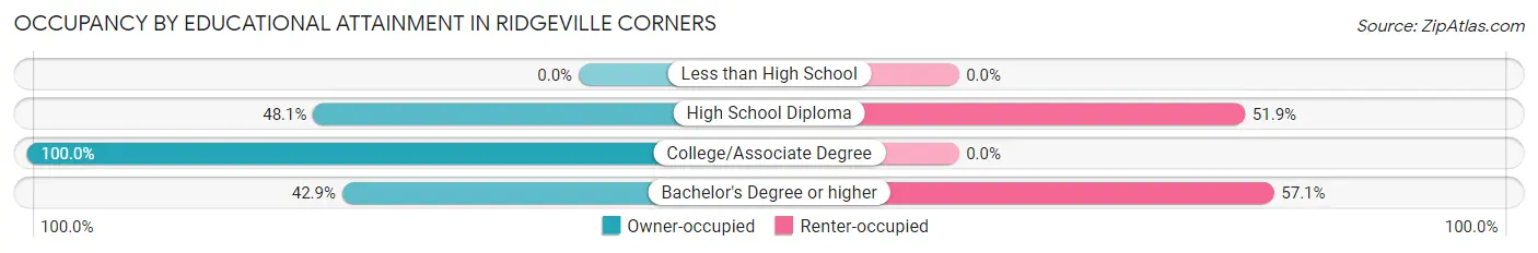 Occupancy by Educational Attainment in Ridgeville Corners