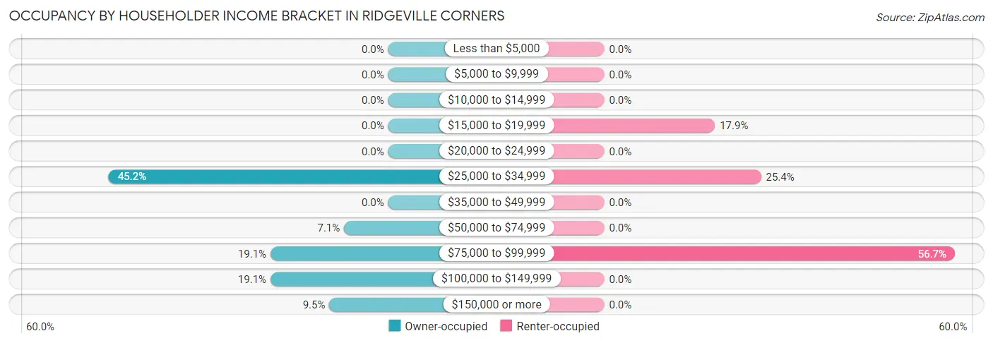 Occupancy by Householder Income Bracket in Ridgeville Corners