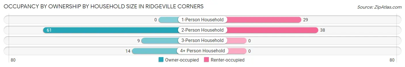 Occupancy by Ownership by Household Size in Ridgeville Corners