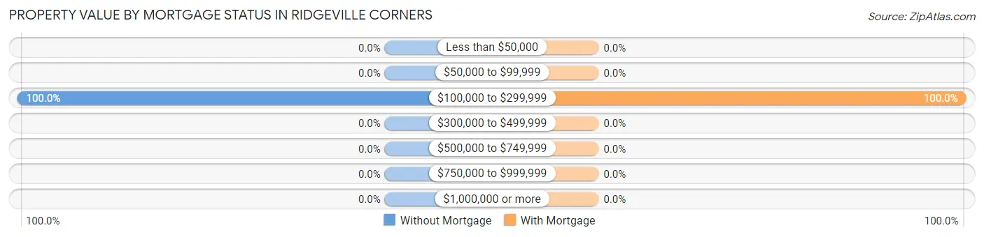 Property Value by Mortgage Status in Ridgeville Corners