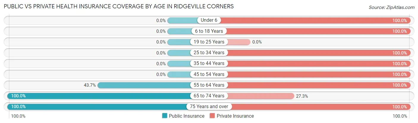 Public vs Private Health Insurance Coverage by Age in Ridgeville Corners
