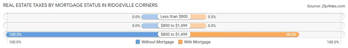 Real Estate Taxes by Mortgage Status in Ridgeville Corners