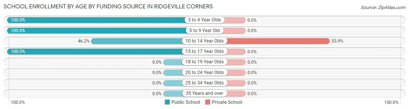 School Enrollment by Age by Funding Source in Ridgeville Corners