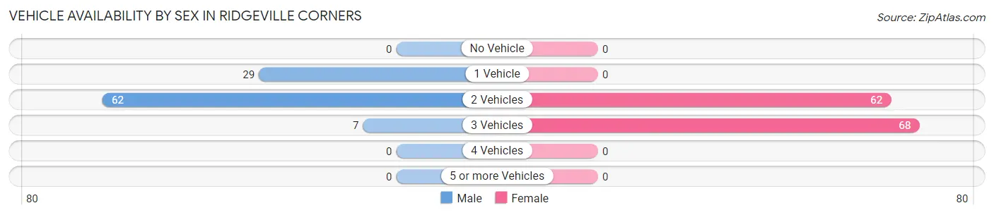 Vehicle Availability by Sex in Ridgeville Corners