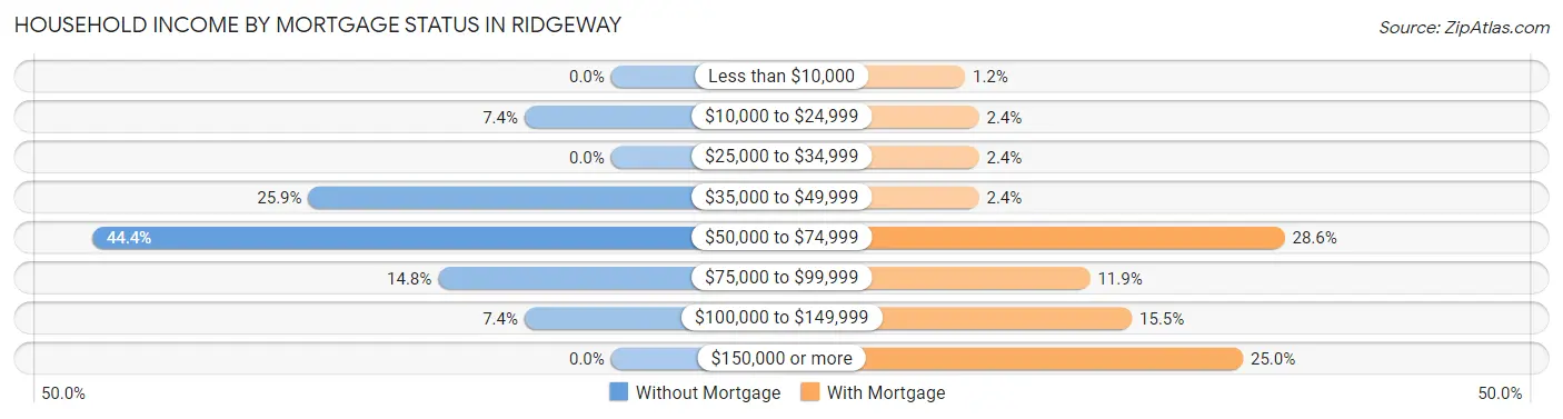 Household Income by Mortgage Status in Ridgeway