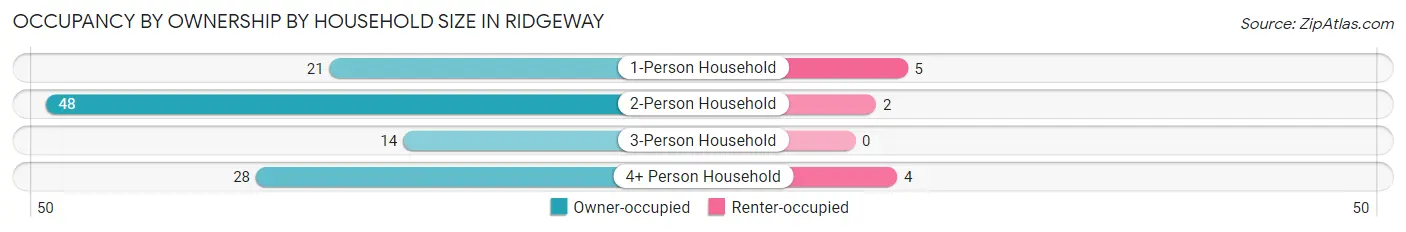 Occupancy by Ownership by Household Size in Ridgeway