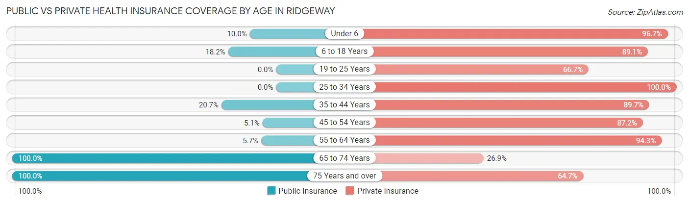 Public vs Private Health Insurance Coverage by Age in Ridgeway