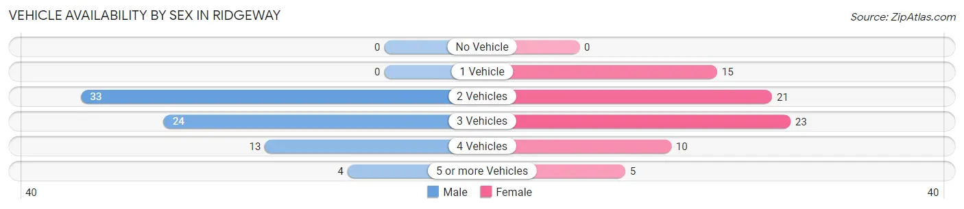 Vehicle Availability by Sex in Ridgeway