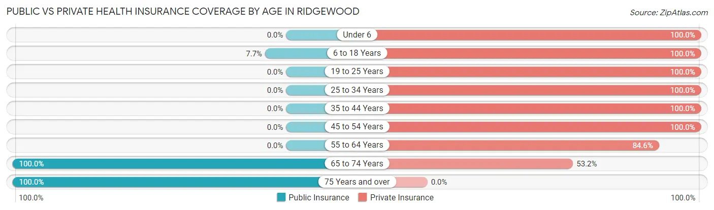 Public vs Private Health Insurance Coverage by Age in Ridgewood