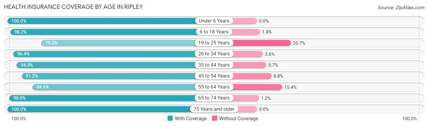 Health Insurance Coverage by Age in Ripley