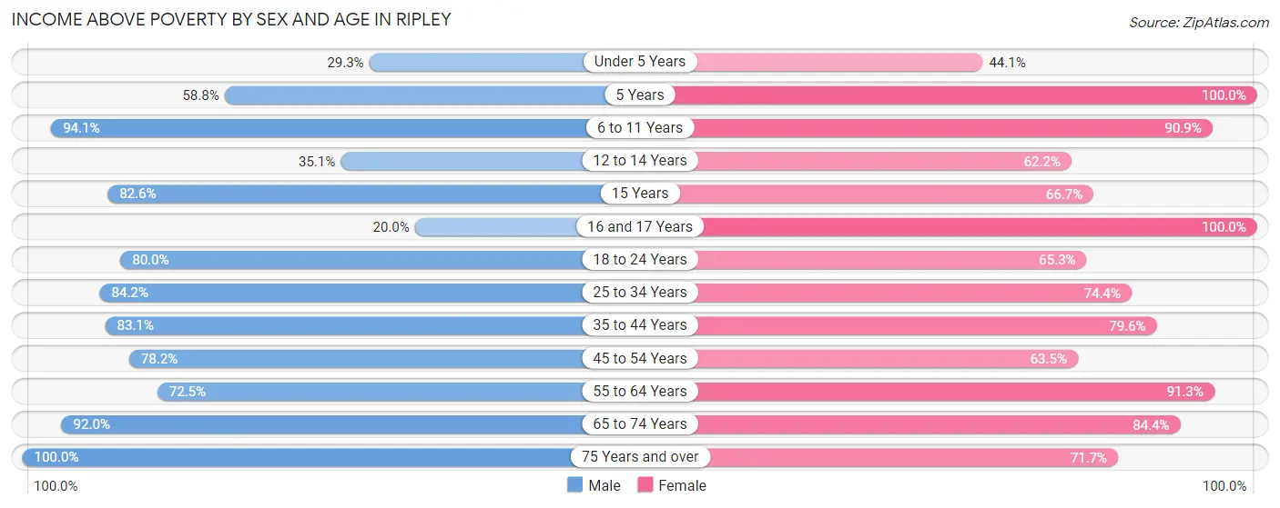 Income Above Poverty by Sex and Age in Ripley