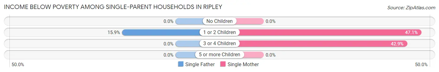 Income Below Poverty Among Single-Parent Households in Ripley
