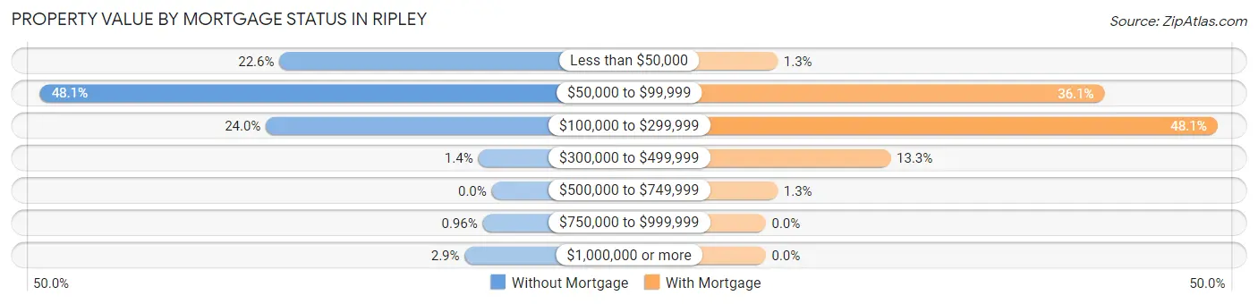 Property Value by Mortgage Status in Ripley