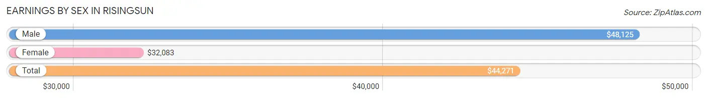 Earnings by Sex in Risingsun