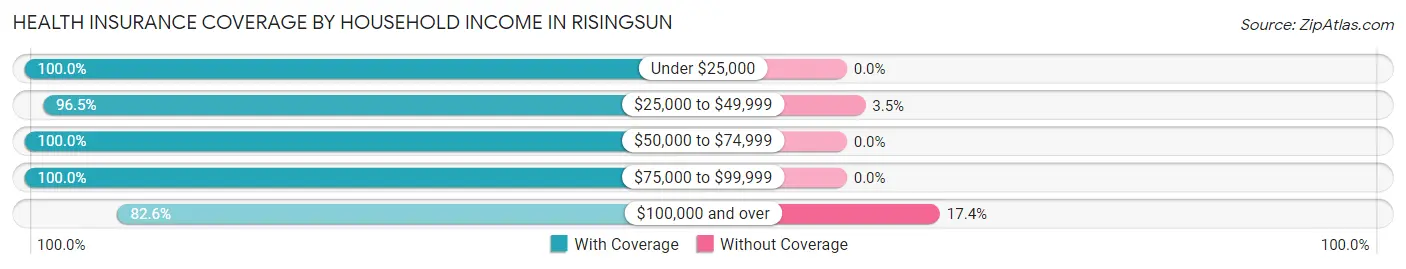 Health Insurance Coverage by Household Income in Risingsun