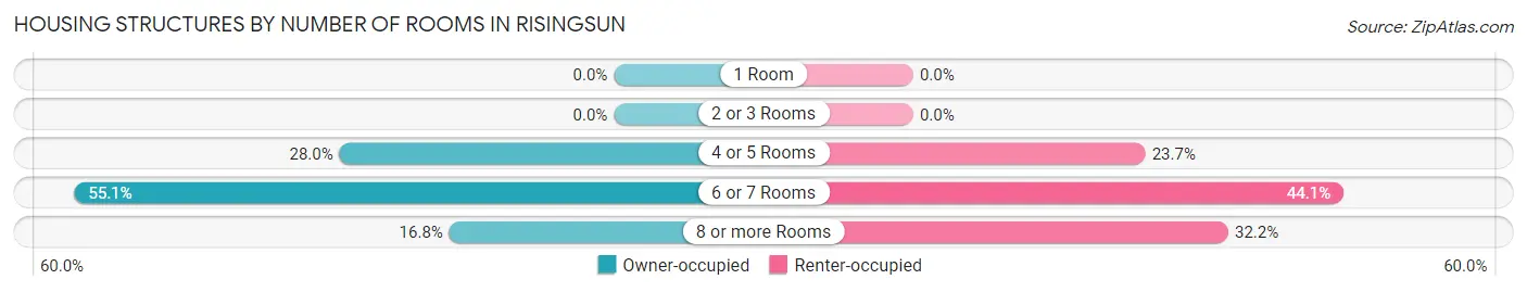 Housing Structures by Number of Rooms in Risingsun