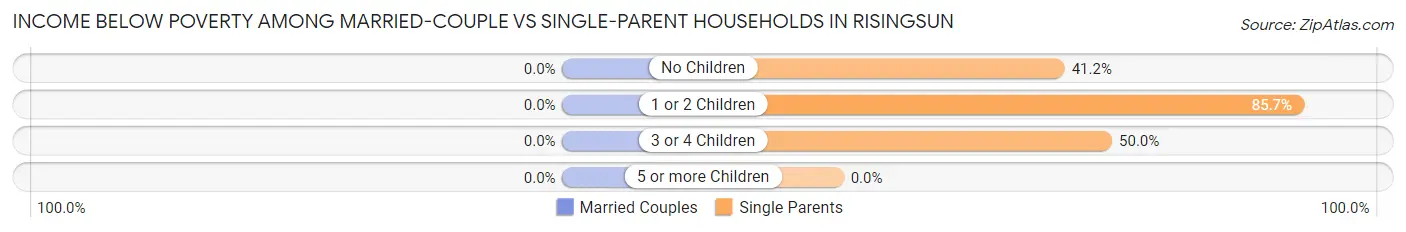 Income Below Poverty Among Married-Couple vs Single-Parent Households in Risingsun