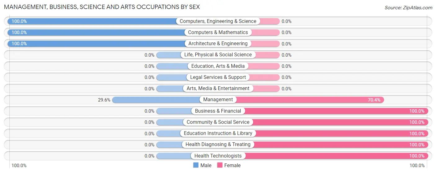 Management, Business, Science and Arts Occupations by Sex in Risingsun