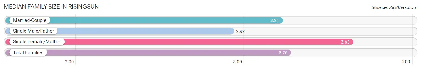 Median Family Size in Risingsun