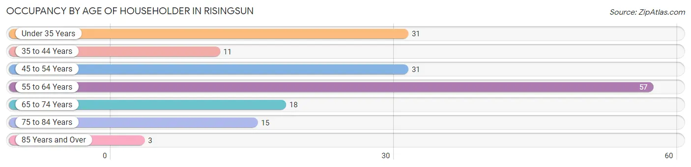 Occupancy by Age of Householder in Risingsun