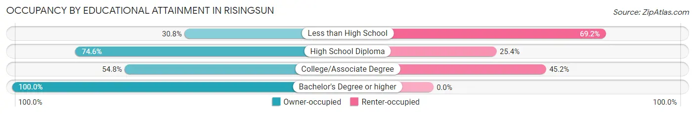 Occupancy by Educational Attainment in Risingsun