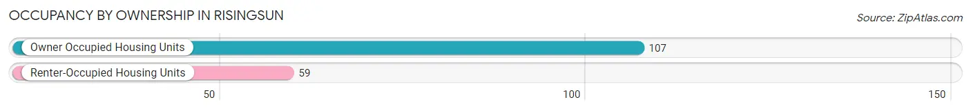 Occupancy by Ownership in Risingsun