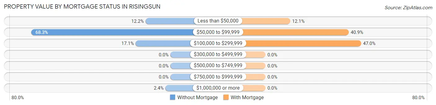 Property Value by Mortgage Status in Risingsun