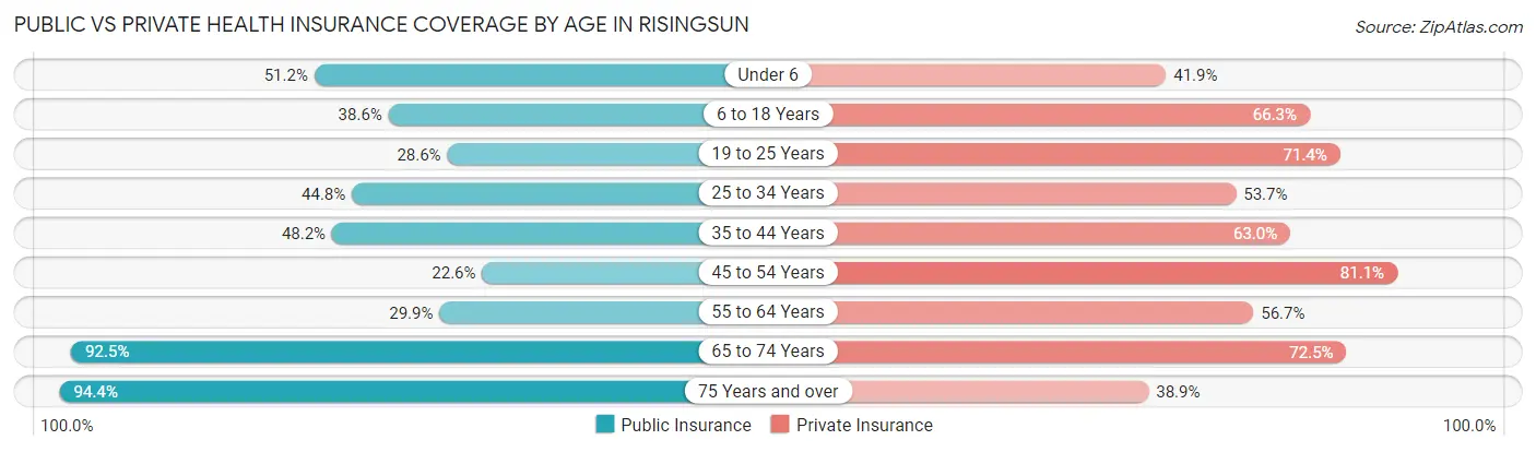 Public vs Private Health Insurance Coverage by Age in Risingsun