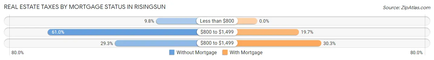 Real Estate Taxes by Mortgage Status in Risingsun