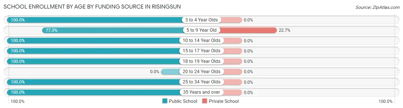 School Enrollment by Age by Funding Source in Risingsun