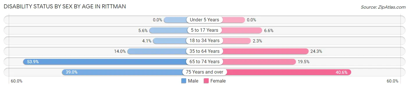 Disability Status by Sex by Age in Rittman