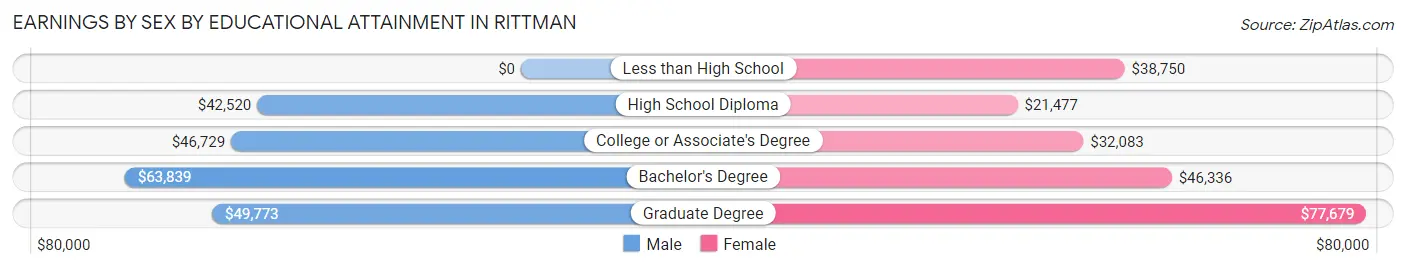 Earnings by Sex by Educational Attainment in Rittman