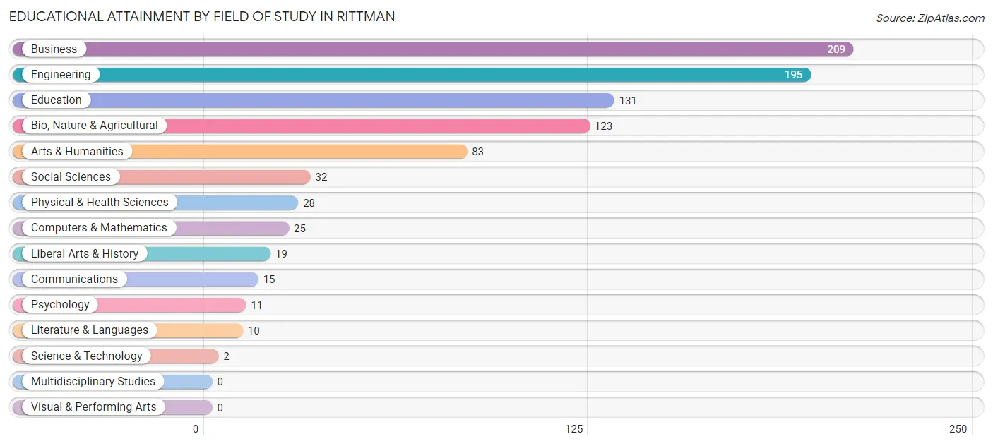 Educational Attainment by Field of Study in Rittman