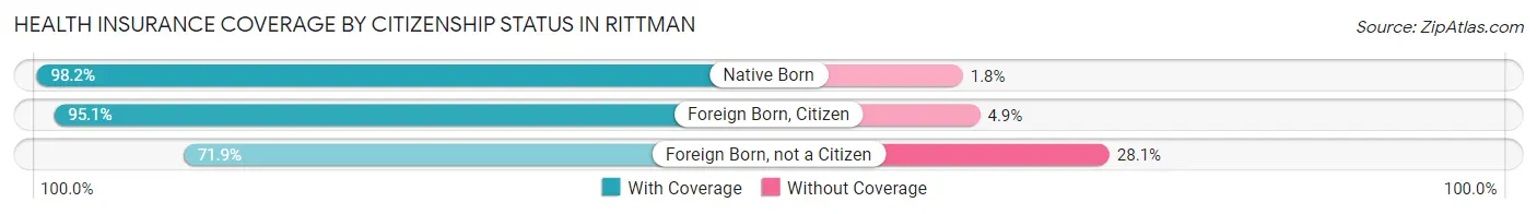 Health Insurance Coverage by Citizenship Status in Rittman