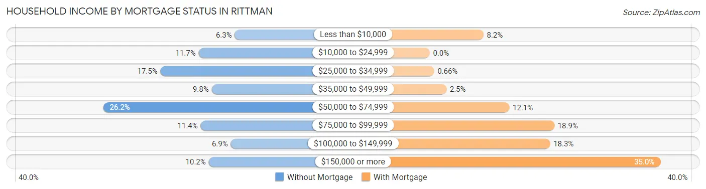 Household Income by Mortgage Status in Rittman