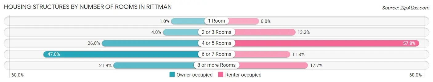 Housing Structures by Number of Rooms in Rittman