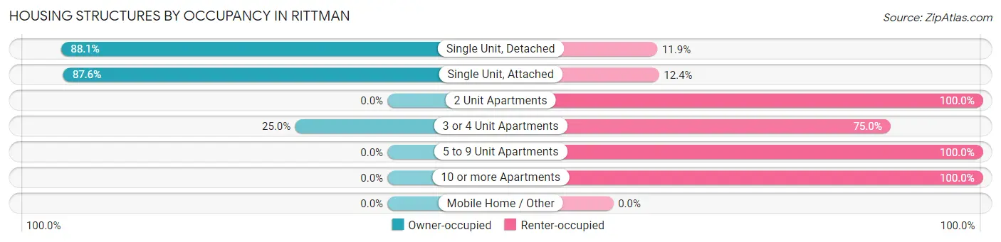 Housing Structures by Occupancy in Rittman