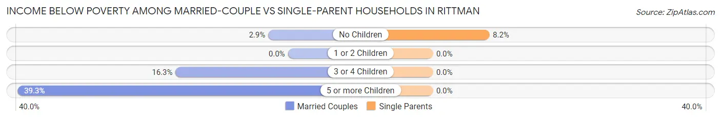 Income Below Poverty Among Married-Couple vs Single-Parent Households in Rittman