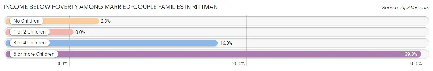 Income Below Poverty Among Married-Couple Families in Rittman