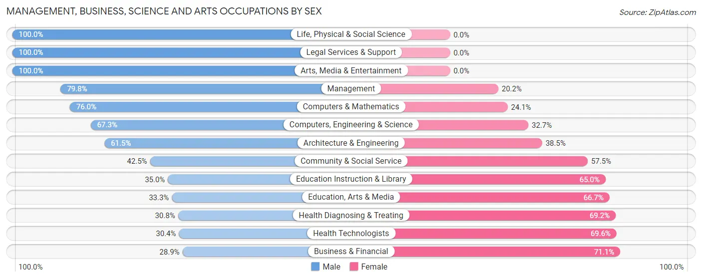 Management, Business, Science and Arts Occupations by Sex in Rittman